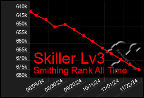 Total Graph of Skiller Lv3