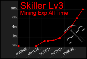 Total Graph of Skiller Lv3