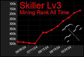 Total Graph of Skiller Lv3