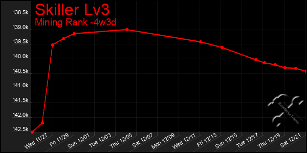 Last 31 Days Graph of Skiller Lv3