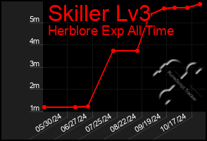 Total Graph of Skiller Lv3