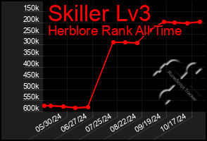 Total Graph of Skiller Lv3