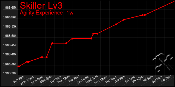 Last 7 Days Graph of Skiller Lv3