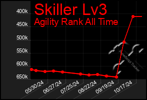 Total Graph of Skiller Lv3