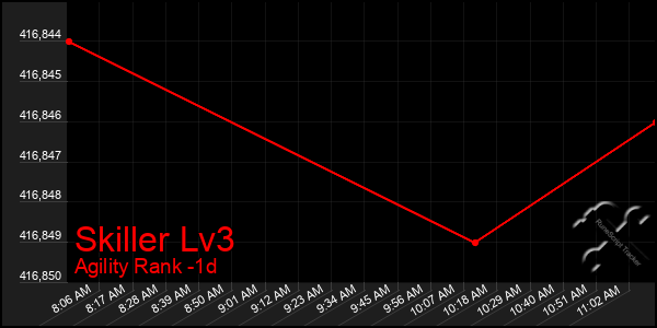 Last 24 Hours Graph of Skiller Lv3