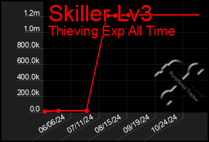 Total Graph of Skiller Lv3