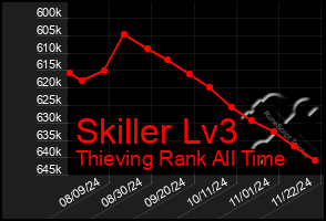 Total Graph of Skiller Lv3