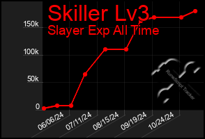 Total Graph of Skiller Lv3