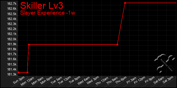 Last 7 Days Graph of Skiller Lv3