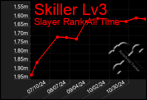 Total Graph of Skiller Lv3