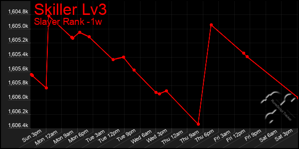 Last 7 Days Graph of Skiller Lv3