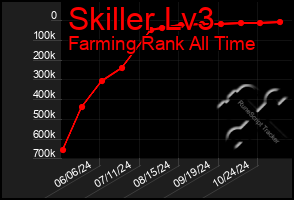 Total Graph of Skiller Lv3