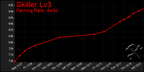 Last 31 Days Graph of Skiller Lv3