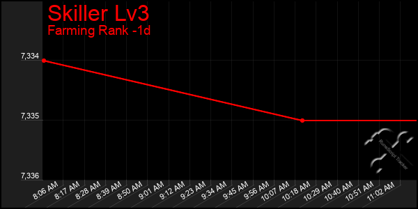 Last 24 Hours Graph of Skiller Lv3