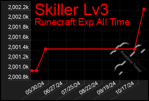 Total Graph of Skiller Lv3