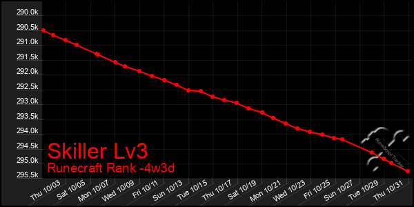 Last 31 Days Graph of Skiller Lv3