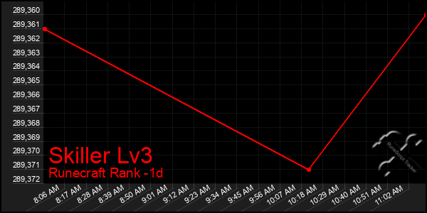 Last 24 Hours Graph of Skiller Lv3