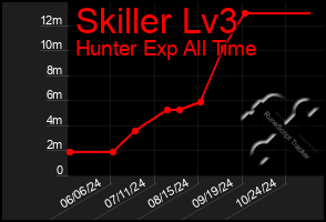 Total Graph of Skiller Lv3