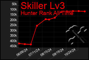 Total Graph of Skiller Lv3