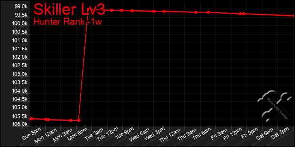 Last 7 Days Graph of Skiller Lv3