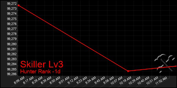 Last 24 Hours Graph of Skiller Lv3