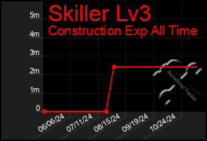 Total Graph of Skiller Lv3