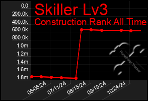 Total Graph of Skiller Lv3