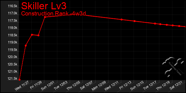 Last 31 Days Graph of Skiller Lv3