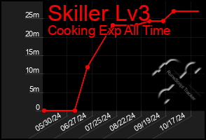 Total Graph of Skiller Lv3