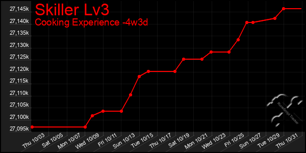 Last 31 Days Graph of Skiller Lv3