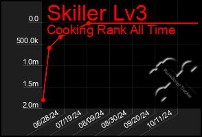 Total Graph of Skiller Lv3