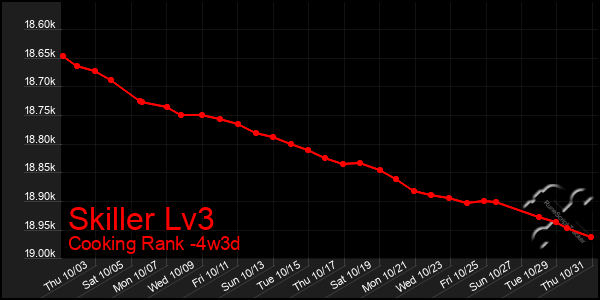 Last 31 Days Graph of Skiller Lv3