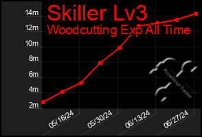 Total Graph of Skiller Lv3