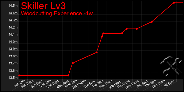 Last 7 Days Graph of Skiller Lv3