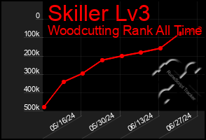 Total Graph of Skiller Lv3