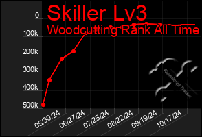 Total Graph of Skiller Lv3