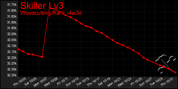 Last 31 Days Graph of Skiller Lv3