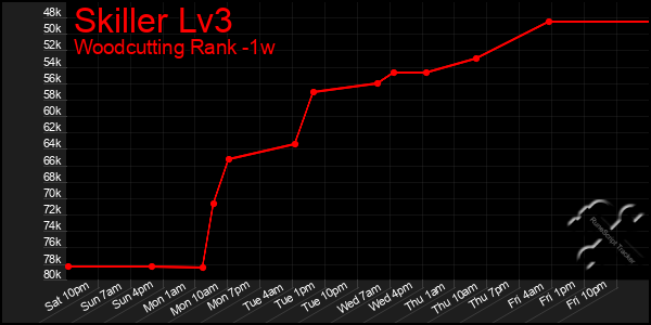 Last 7 Days Graph of Skiller Lv3