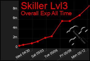 Total Graph of Skiller Lvl3