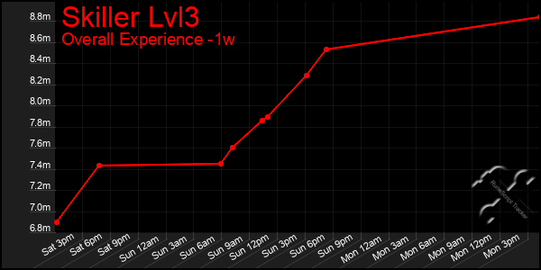 1 Week Graph of Skiller Lvl3