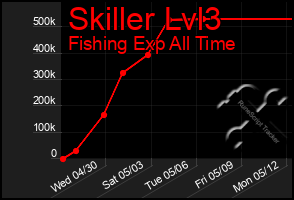 Total Graph of Skiller Lvl3