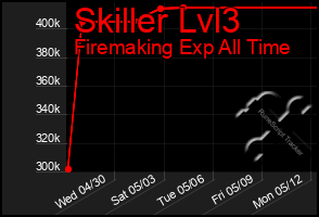 Total Graph of Skiller Lvl3