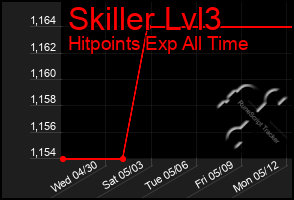 Total Graph of Skiller Lvl3