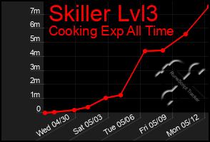 Total Graph of Skiller Lvl3