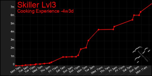 Last 31 Days Graph of Skiller Lvl3