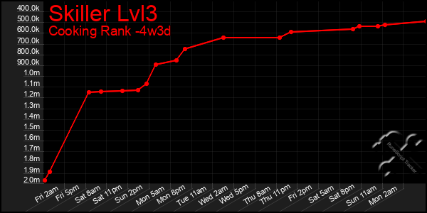 Last 31 Days Graph of Skiller Lvl3