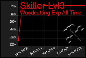 Total Graph of Skiller Lvl3