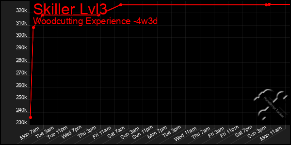 Last 31 Days Graph of Skiller Lvl3