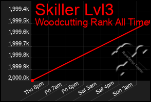 Total Graph of Skiller Lvl3