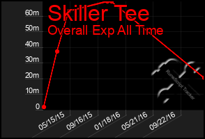 Total Graph of Skiller Tee